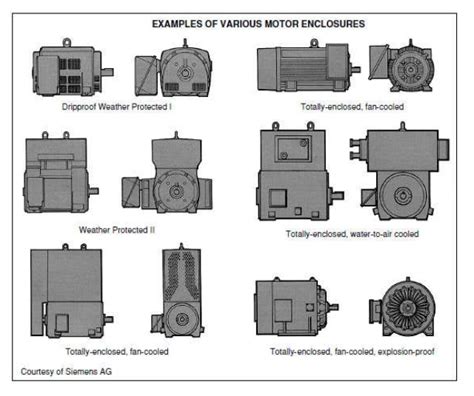 types of electric motor enclosures|totally enclosed air over motor.